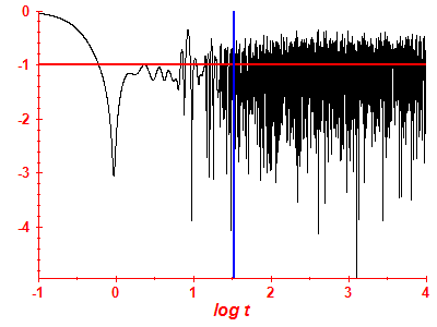Survival probability log